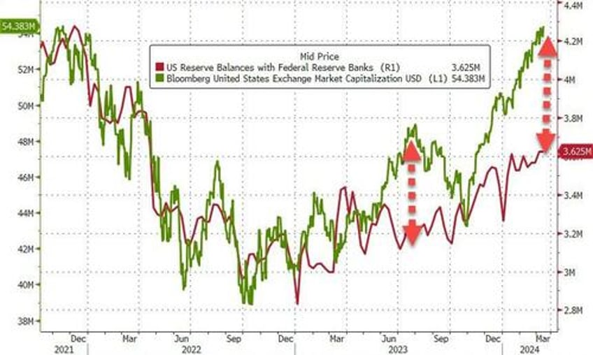 money market fund assets soar 100bn in 3 weeks as feds bank bailout facility expires