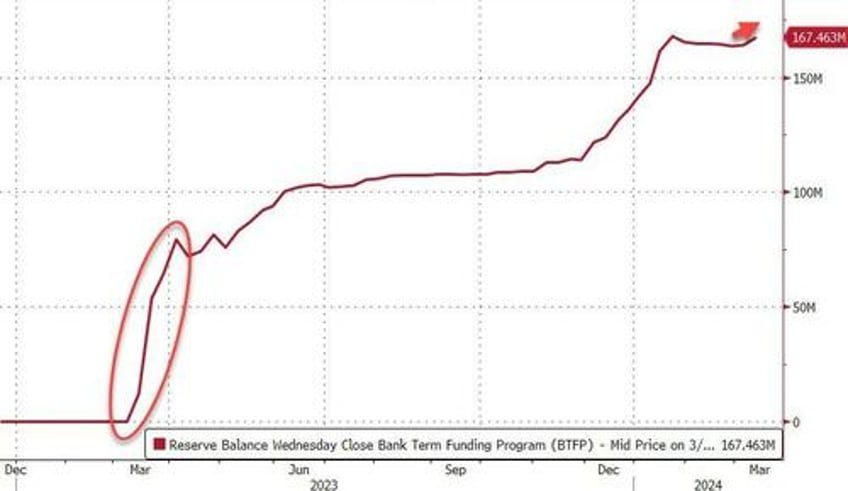 money market fund assets soar 100bn in 3 weeks as feds bank bailout facility expires