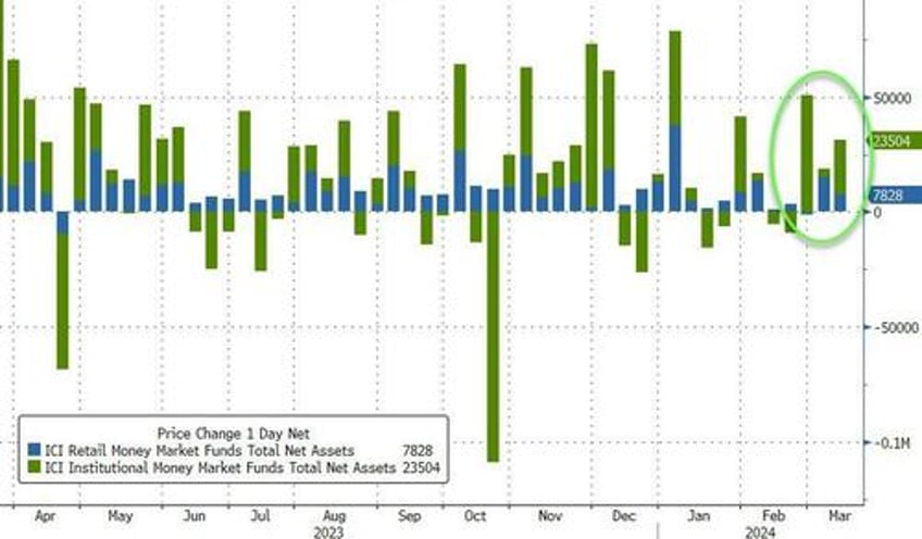 money market fund assets soar 100bn in 3 weeks as feds bank bailout facility expires