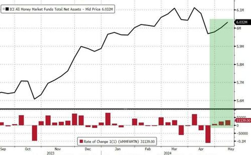 money market fund assets top 6 trillion again feds bank bailout facility still at 113bn