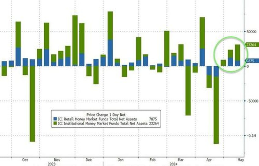 money market fund assets top 6 trillion again feds bank bailout facility still at 113bn