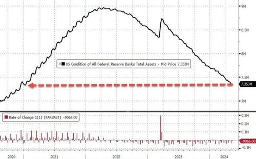 money market fund assets top 6 trillion again feds bank bailout facility still at 113bn