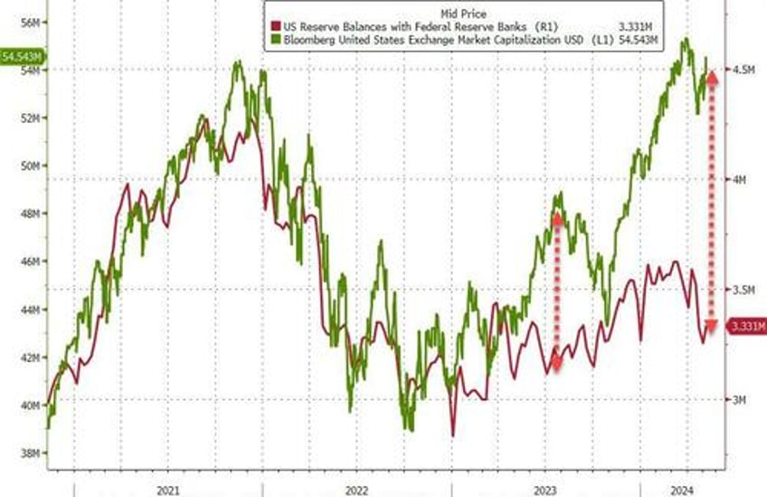 money market fund assets top 6 trillion again feds bank bailout facility still at 113bn