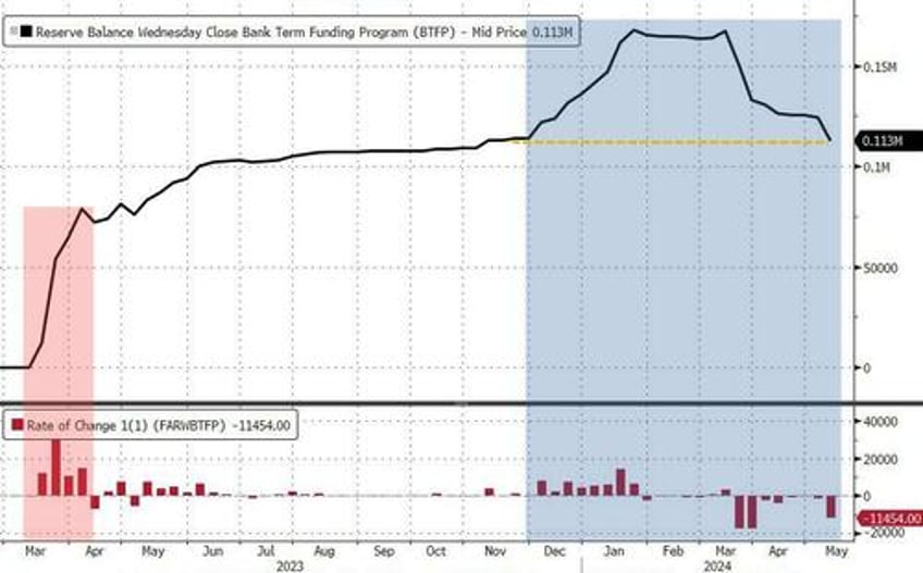 money market fund assets top 6 trillion again feds bank bailout facility still at 113bn