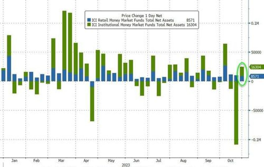 money market fund inflows resume as bank bailout fund hits new record high