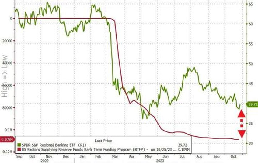 money market fund inflows resume as bank bailout fund hits new record high