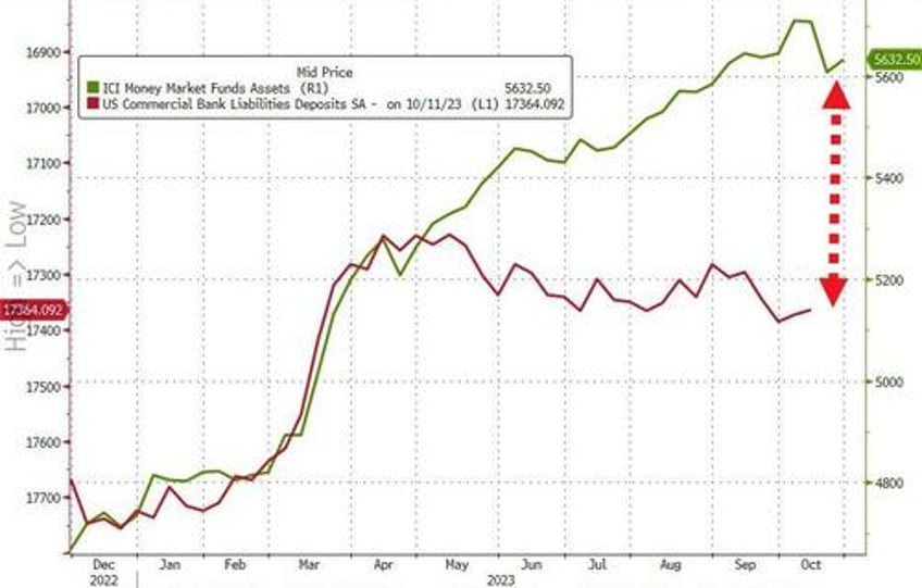 money market fund inflows resume as bank bailout fund hits new record high