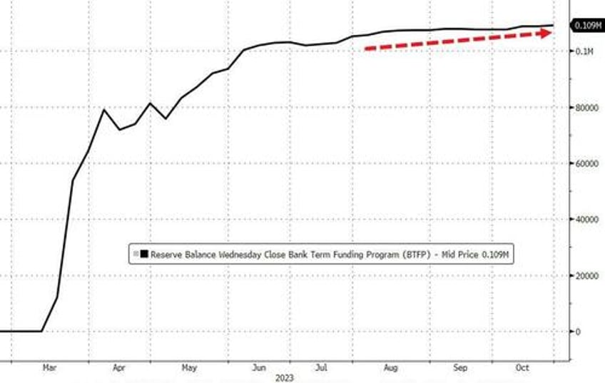 money market fund inflows resume as bank bailout fund hits new record high