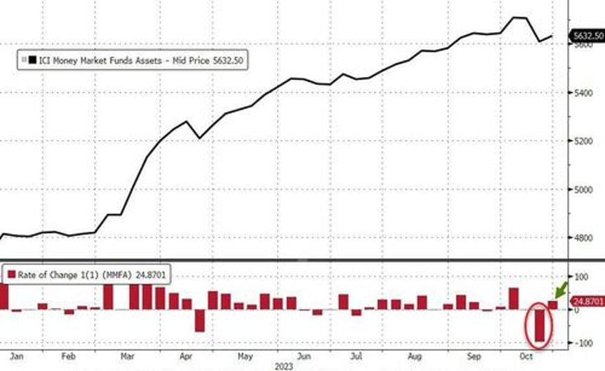 money market fund inflows resume as bank bailout fund hits new record high