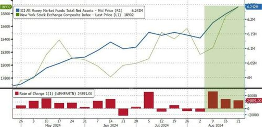 money market funds bank deposits see huge inflows as stocks rebounded