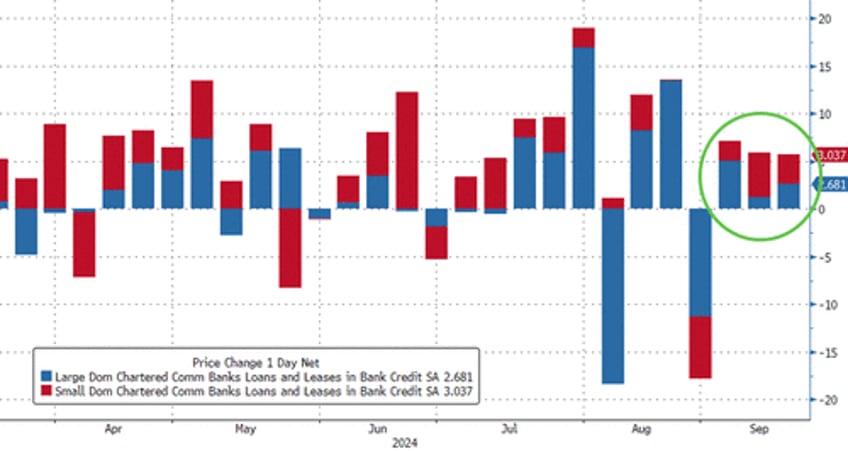 money market funds see biggest inflows since covid as fed fkery turns huge bank deposit outflows into inflow