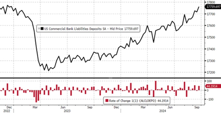 money market funds see biggest inflows since covid as fed fkery turns huge bank deposit outflows into inflow