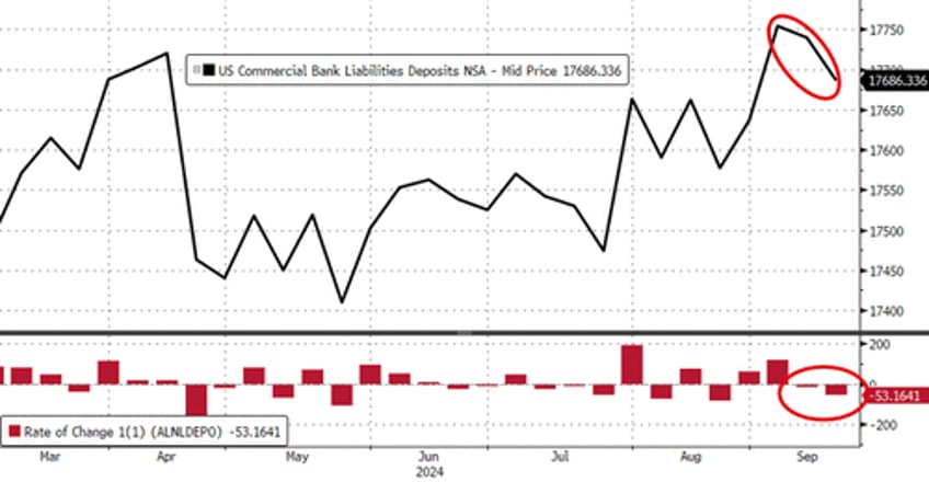 money market funds see biggest inflows since covid as fed fkery turns huge bank deposit outflows into inflow