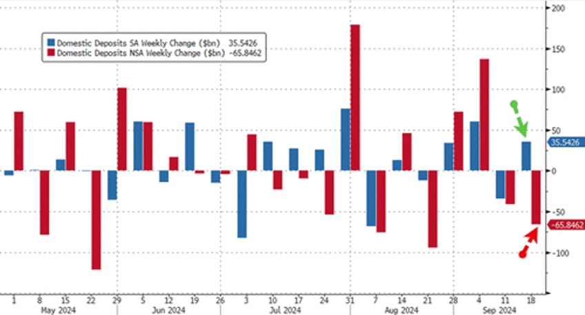 money market funds see biggest inflows since covid as fed fkery turns huge bank deposit outflows into inflow