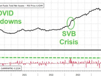 Money Market Funds See Biggest Inflows Since COVID As Fed F**kery Turns Huge Bank Deposit Outflows Into Inflow