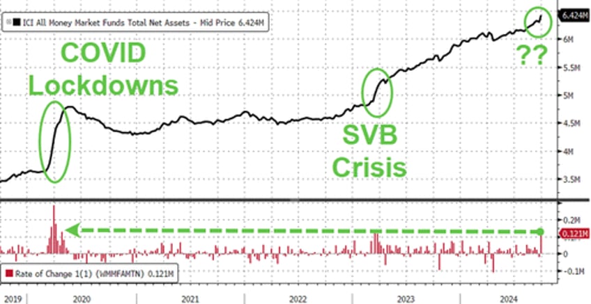 money market funds see biggest inflows since covid as fed fkery turns huge bank deposit outflows into inflow