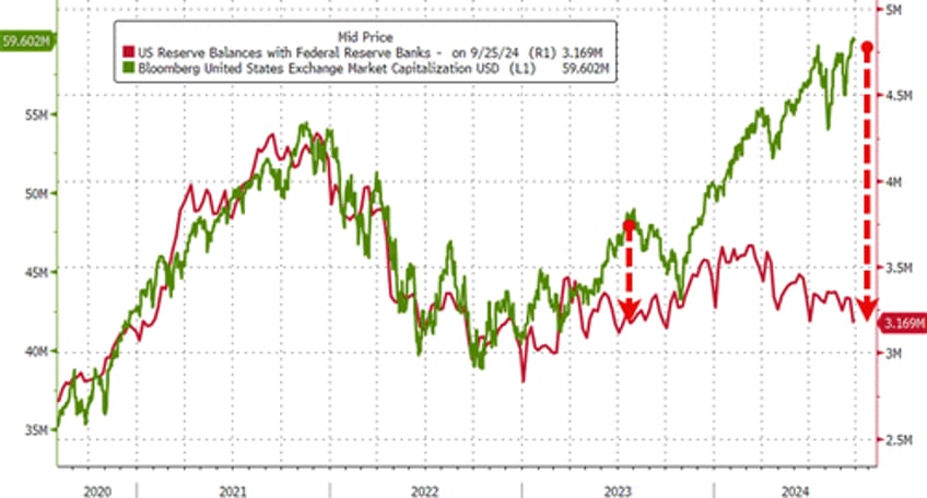 money market funds see biggest inflows since covid as fed fkery turns huge bank deposit outflows into inflow