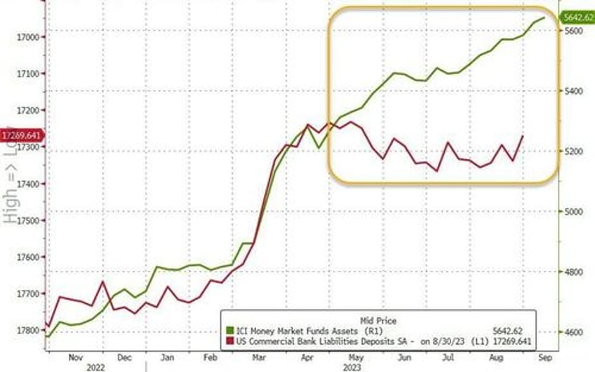 money market inflows hit new high as banks demand more from feds emergency fund