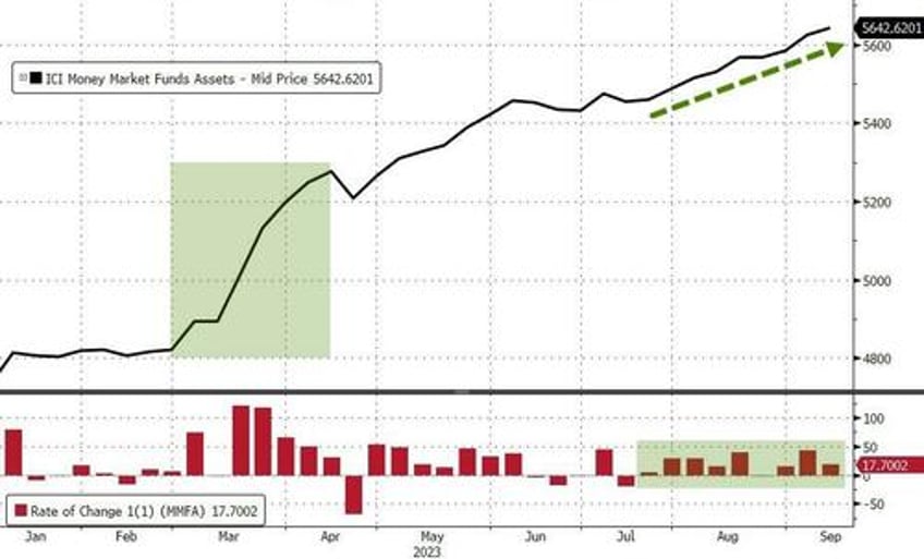 money market inflows hit new high as banks demand more from feds emergency fund