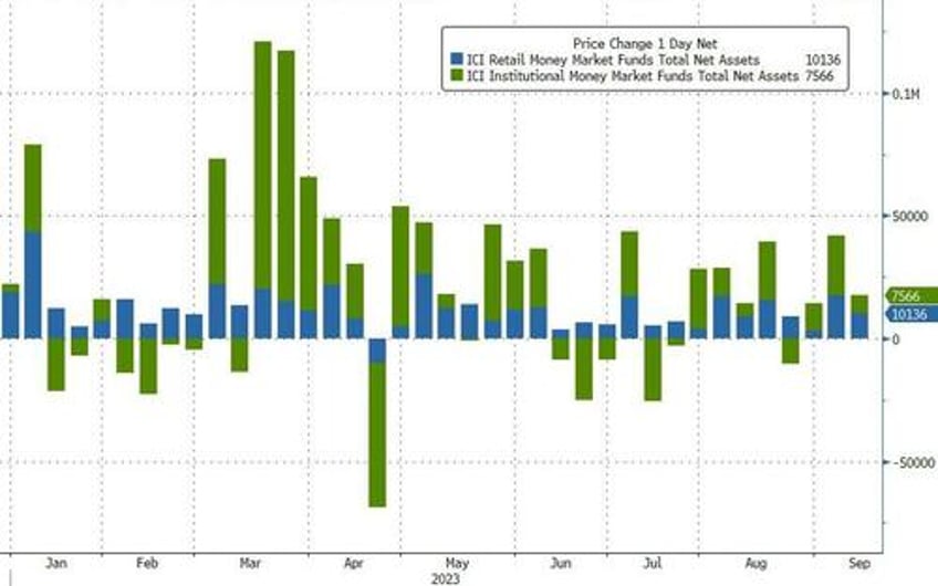 money market inflows hit new high as banks demand more from feds emergency fund