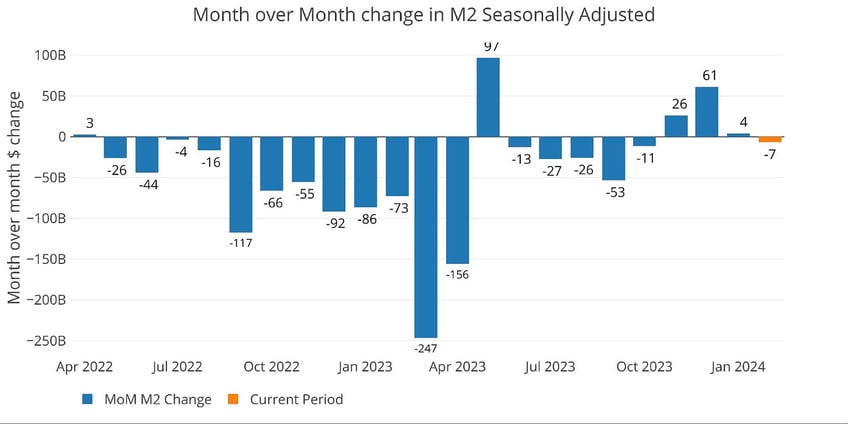 money supply dips for first time since november