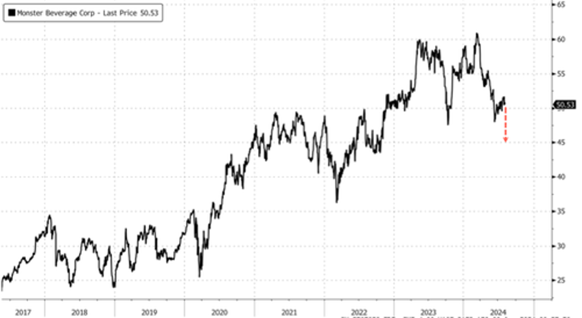 monster beverage sees worst growth since 2020 amid energy drink downturn 