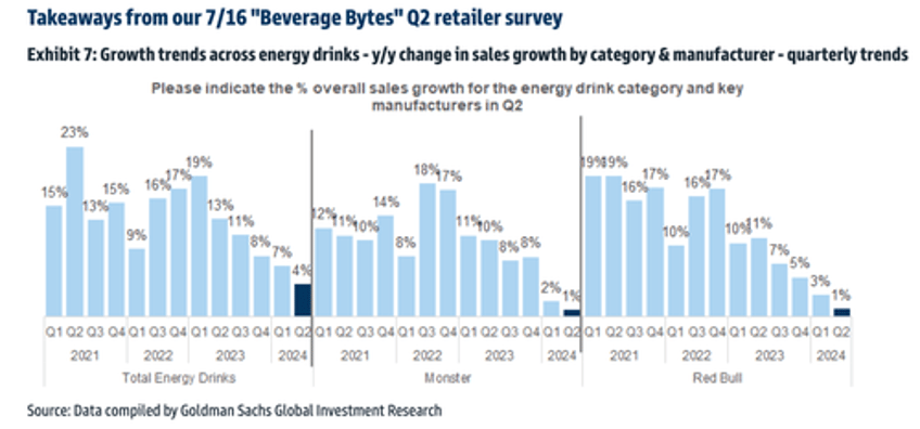 monster beverage sees worst growth since 2020 amid energy drink downturn 