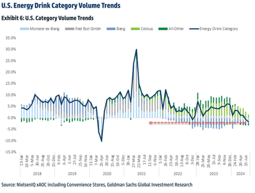 monster beverage sees worst growth since 2020 amid energy drink downturn 