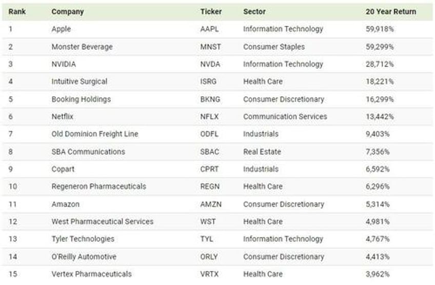 monster ous returns these are the top sp 500 stocks over the past 20 years