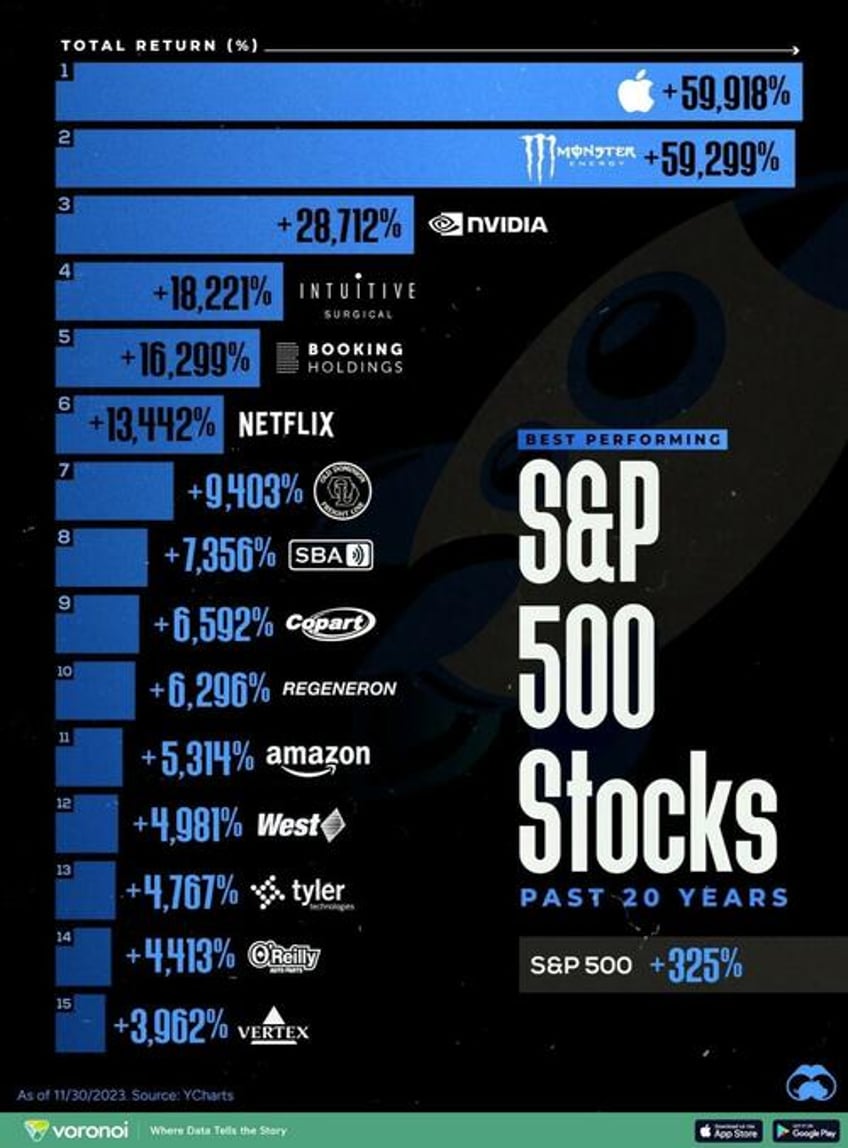 monster ous returns these are the top sp 500 stocks over the past 20 years