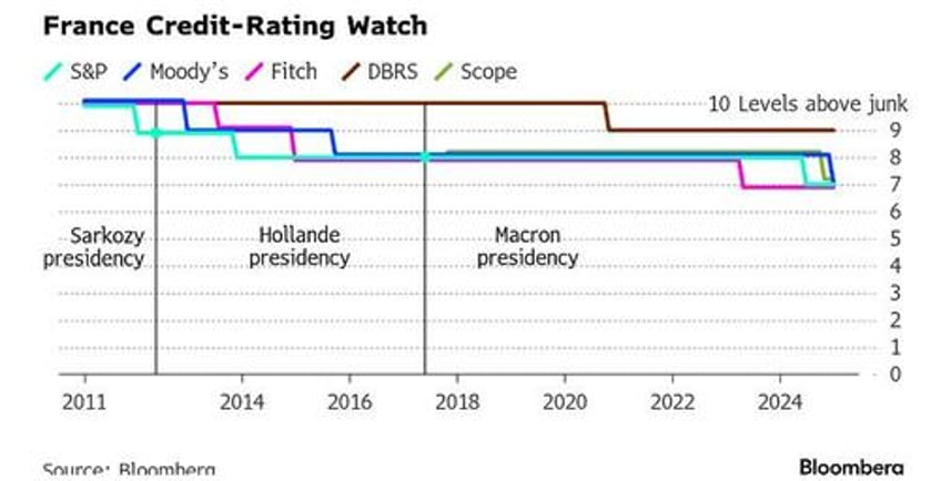 moodys cuts france in surprise downgrade amid mounting political chaos