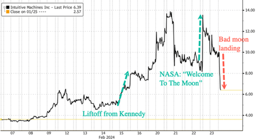 moon lander tipped over on touchdown sending shares of intuitive machines crashing late friday