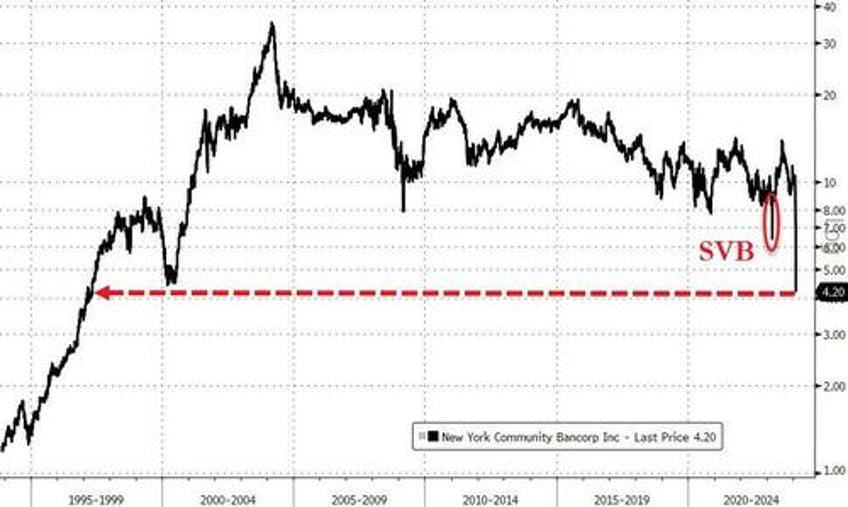 more dominoes us cre downturn sends german lenders into turmoil 