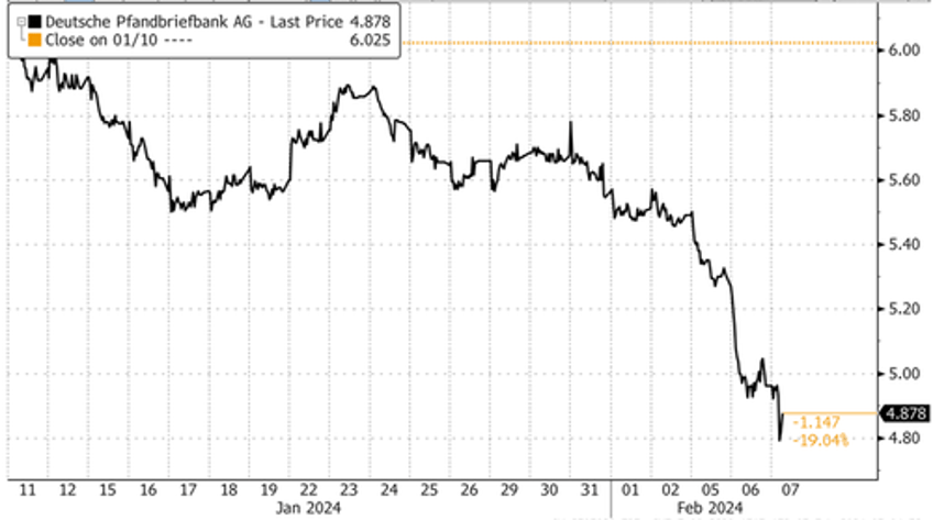 more dominoes us cre downturn sends german lenders into turmoil 