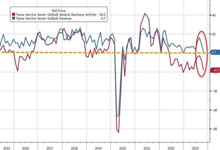 more like a train wreck than a soft landing dallas fed services sector survey slumps in october