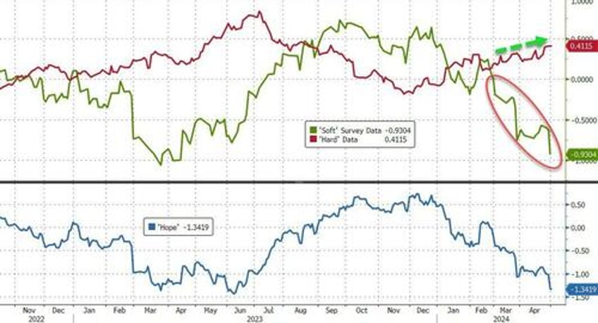 more stagflation signals as manufacturing surveys show soaring prices orders tumble