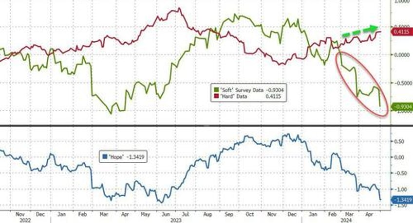 more stagflation signals as manufacturing surveys show soaring prices orders tumble