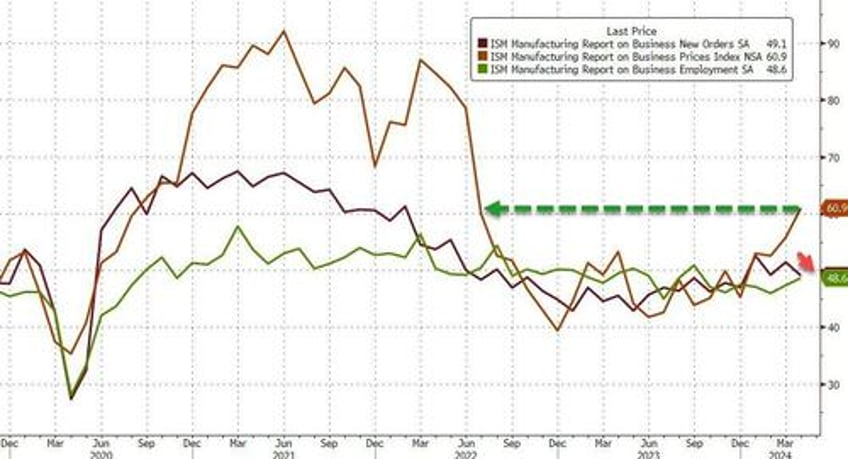 more stagflation signals as manufacturing surveys show soaring prices orders tumble