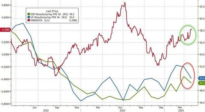 more stagflation signals as manufacturing surveys show soaring prices orders tumble