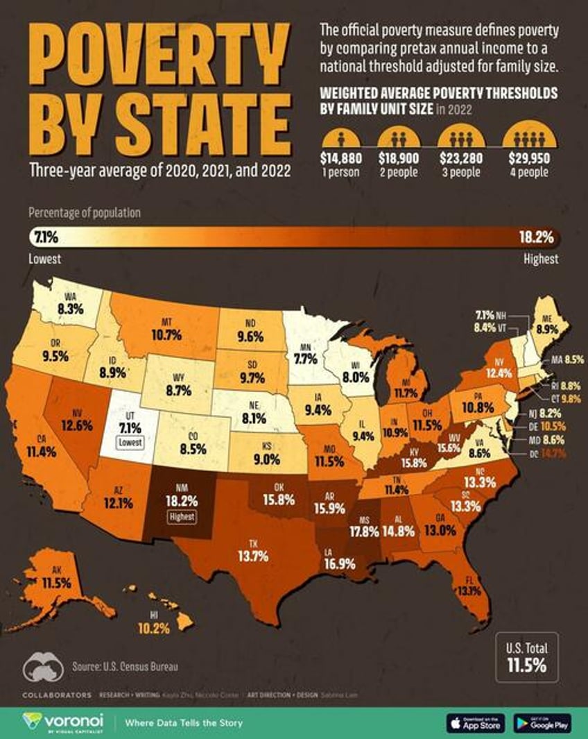 more than 1 in 9 americans live in poverty