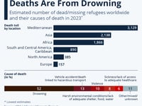 More Than Half Of Migrant Deaths Are From Drowning