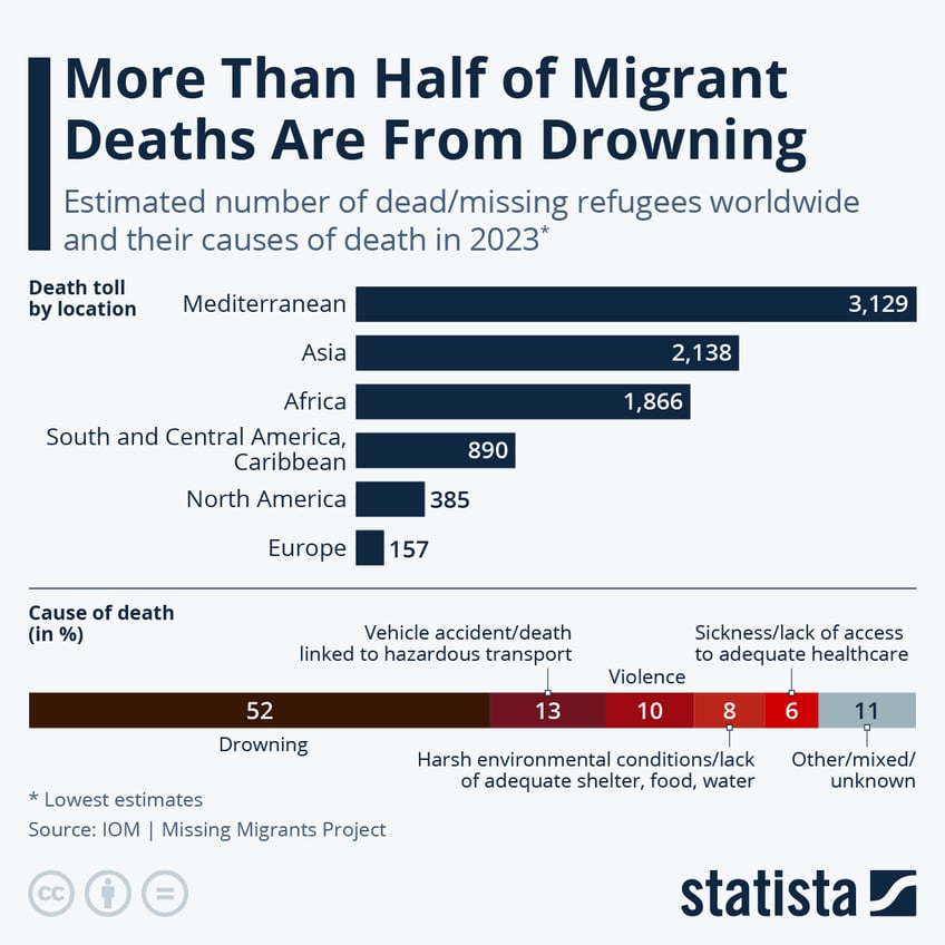 Infographic: More Than Half of Migrant Deaths Are From Drowning | Statista