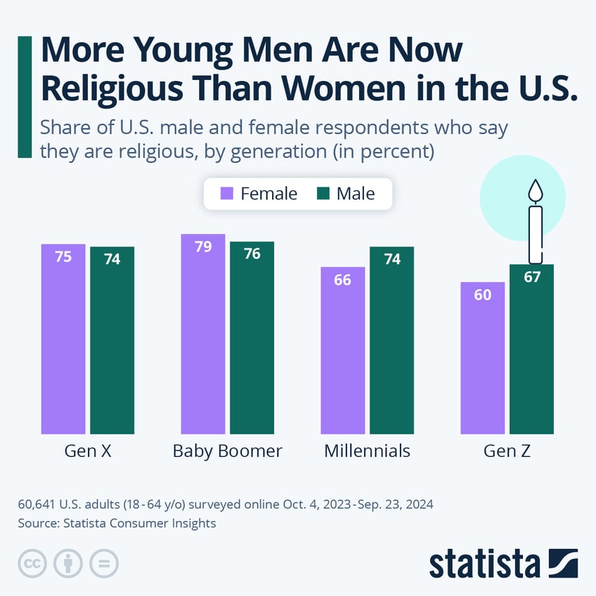 Infographic: More Young Men Are Now Religious Than Women in the U.S. | Statista