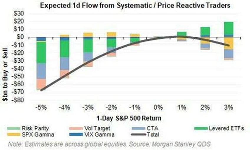 morgan stanley another 35 40bn in forced systematic selling left this week