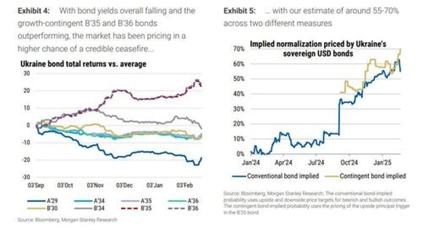 morgan stanley asks what if a ukraine truce is just a few weeks away