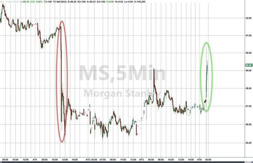 morgan stanley shares rebound on strong revenues