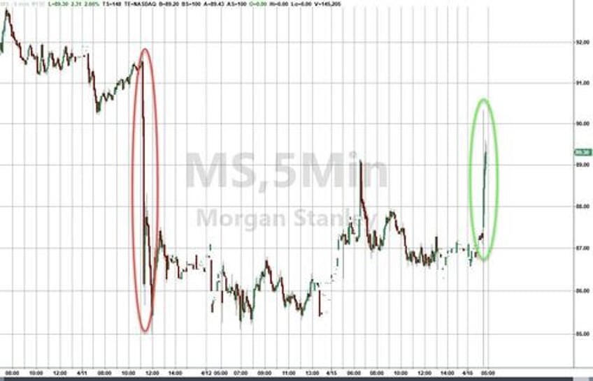 morgan stanley shares rebound on strong revenues