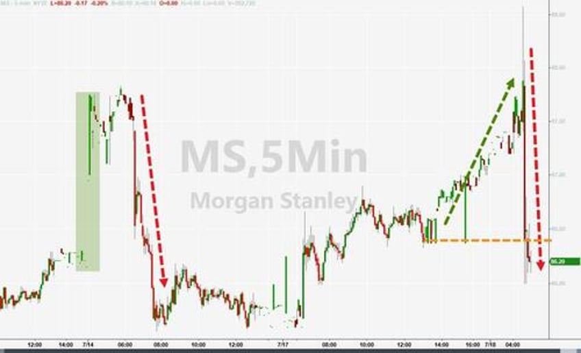 morgan stanley slides as sales trading disappoint credit loss provisions soared