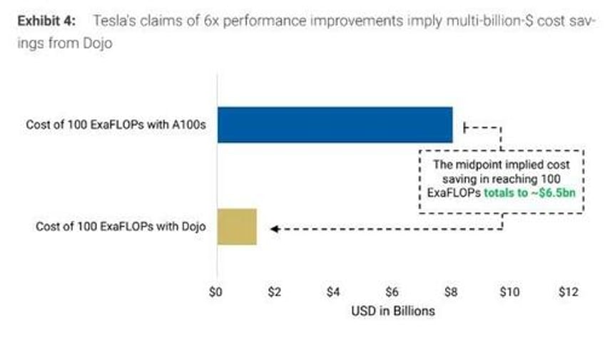 morgan stanley upgrades tesla says dojo supercomputing effort could unlock 10 trillion tam