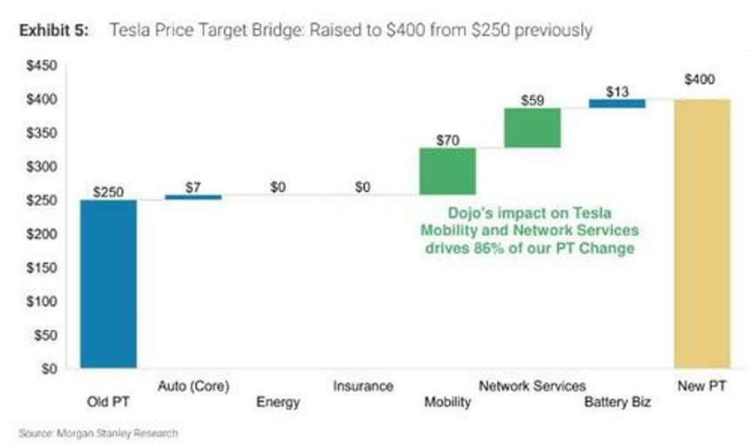 morgan stanley upgrades tesla says dojo supercomputing effort could unlock 10 trillion tam